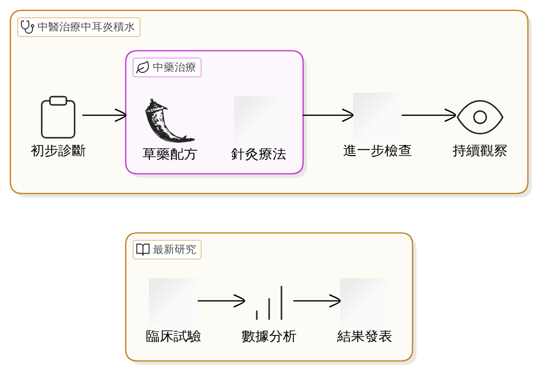 中醫外治法：穴位按摩與耳穴壓迫如何輔助治療中耳炎積水？