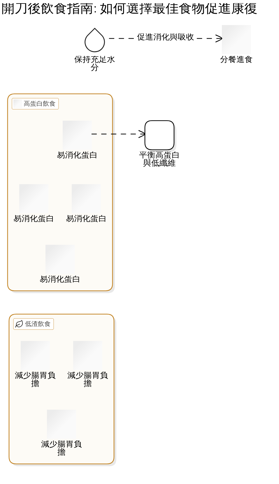 術後飲食實戰指南：五個步驟教你輕鬆做好每一餐