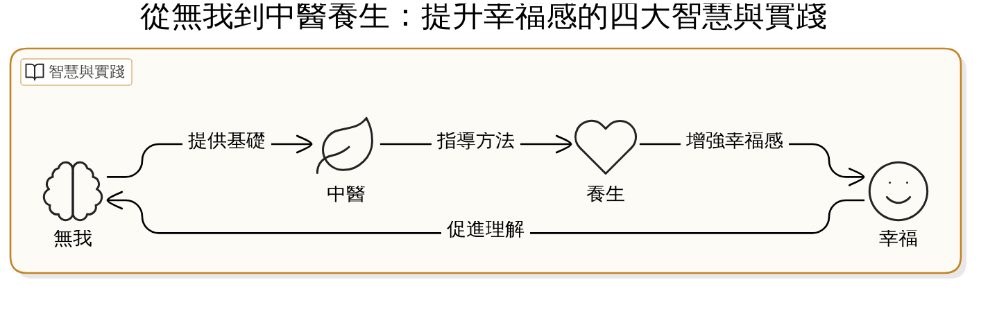 古代哲學對於人性的啟示