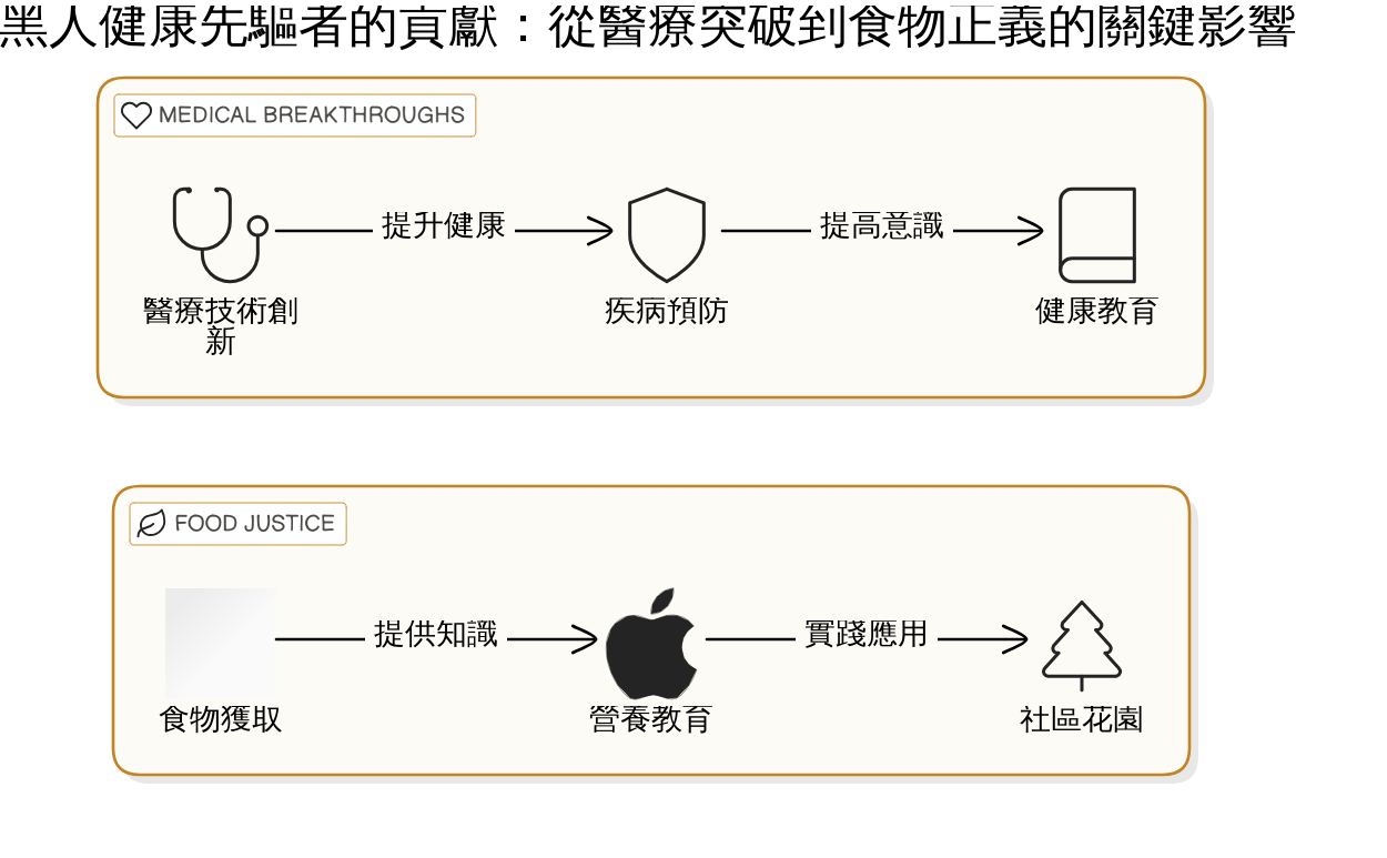 打破障礙以促進公平醫療服務的方法