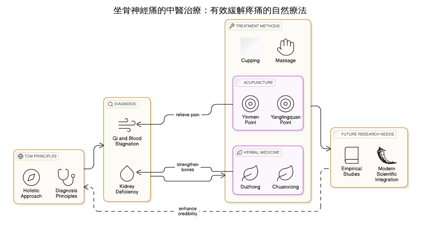 實際操作：中醫治療坐骨神經痛的具體步驟