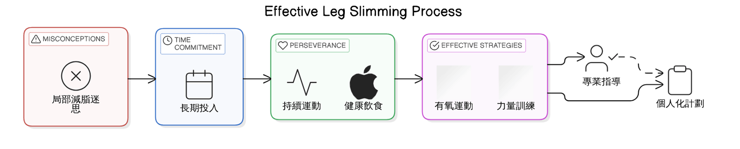 實戰指南：怎麼瘦腿最快的具體步驟